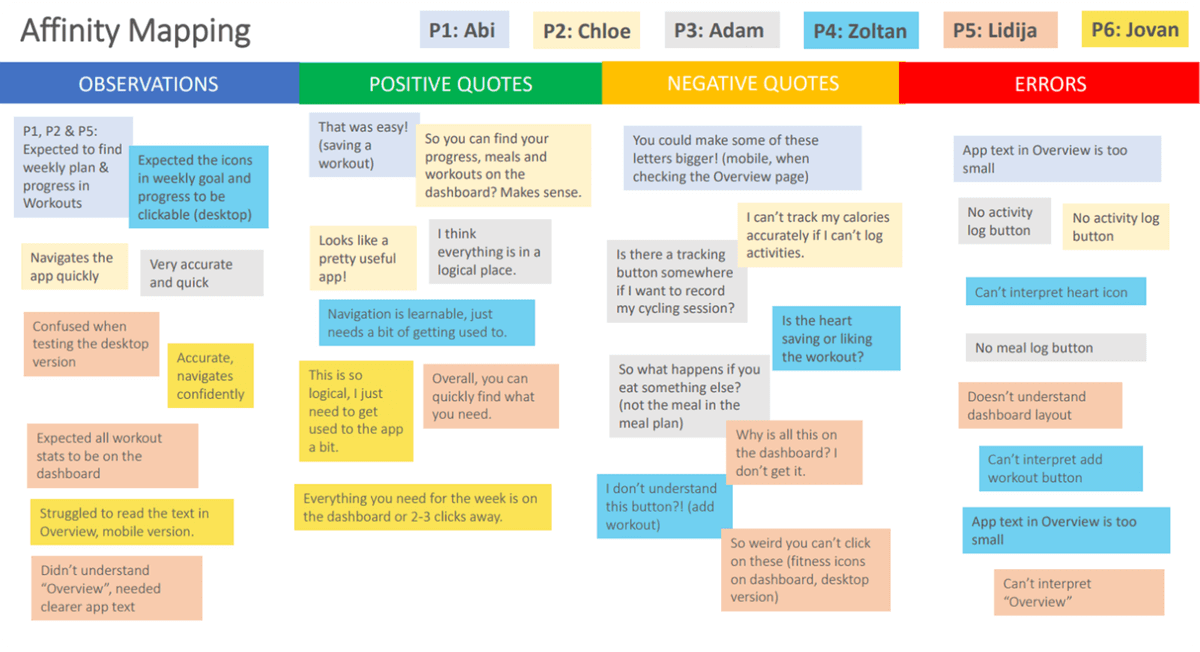 Affinity map 2